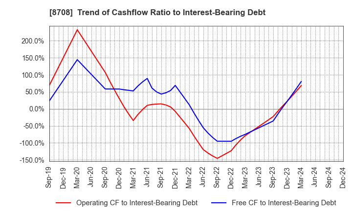 8708 AIZAWA SECURITIES GROUP CO.,LTD.: Trend of Cashflow Ratio to Interest-Bearing Debt