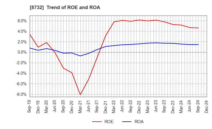 8732 MONEY PARTNERS GROUP CO.,LTD.: Trend of ROE and ROA