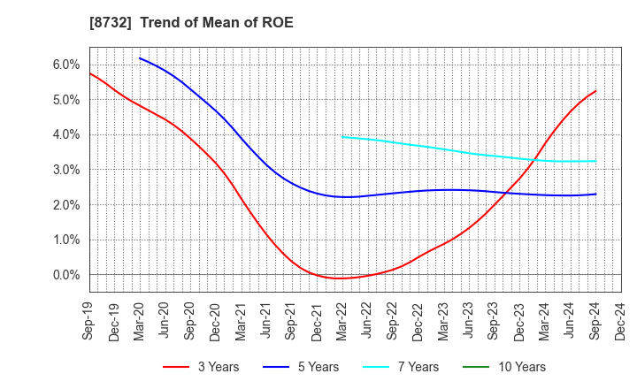 8732 MONEY PARTNERS GROUP CO.,LTD.: Trend of Mean of ROE