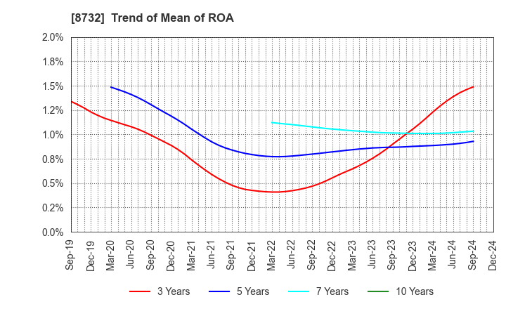 8732 MONEY PARTNERS GROUP CO.,LTD.: Trend of Mean of ROA