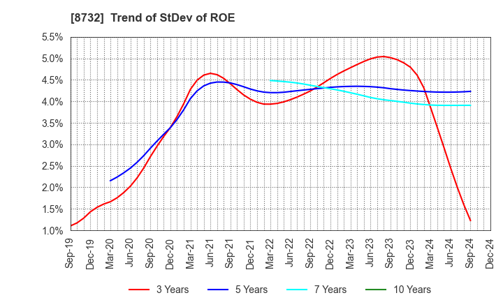 8732 MONEY PARTNERS GROUP CO.,LTD.: Trend of StDev of ROE