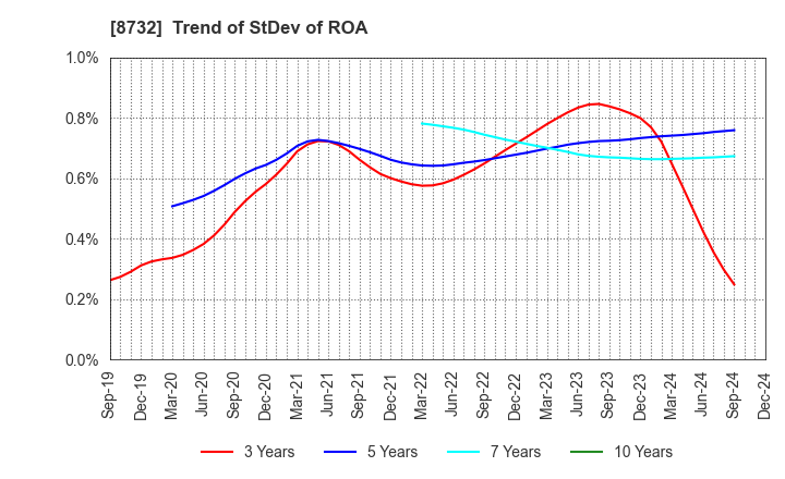 8732 MONEY PARTNERS GROUP CO.,LTD.: Trend of StDev of ROA