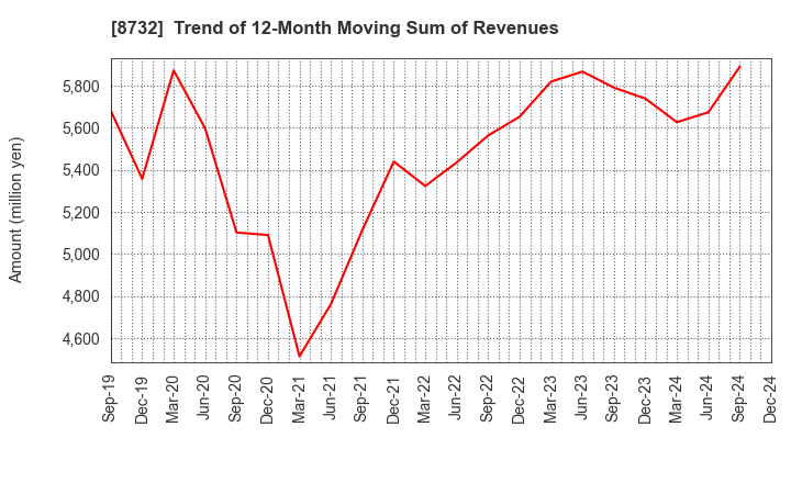 8732 MONEY PARTNERS GROUP CO.,LTD.: Trend of 12-Month Moving Sum of Revenues