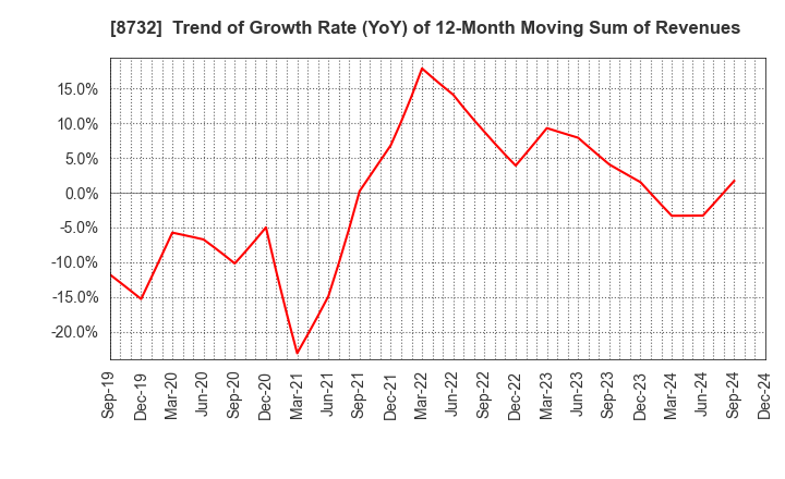 8732 MONEY PARTNERS GROUP CO.,LTD.: Trend of Growth Rate (YoY) of 12-Month Moving Sum of Revenues