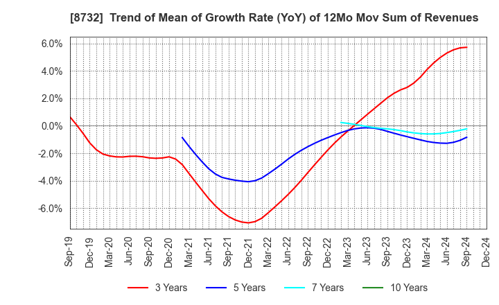 8732 MONEY PARTNERS GROUP CO.,LTD.: Trend of Mean of Growth Rate (YoY) of 12Mo Mov Sum of Revenues