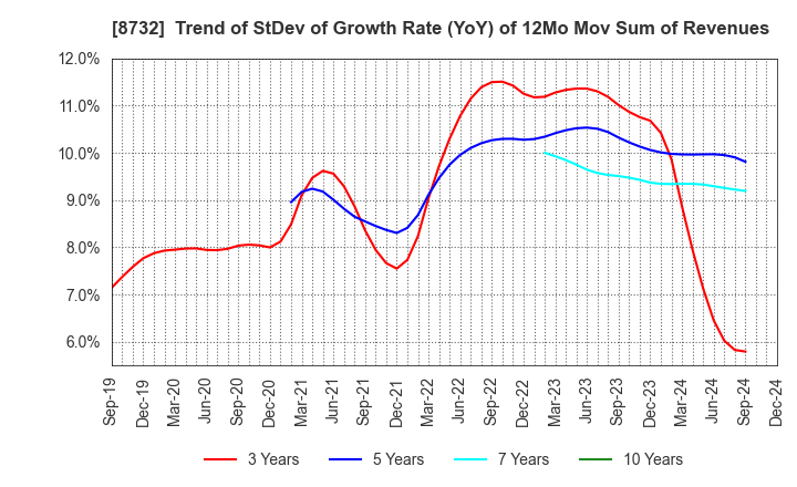 8732 MONEY PARTNERS GROUP CO.,LTD.: Trend of StDev of Growth Rate (YoY) of 12Mo Mov Sum of Revenues