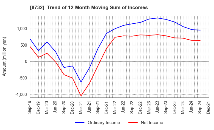 8732 MONEY PARTNERS GROUP CO.,LTD.: Trend of 12-Month Moving Sum of Incomes