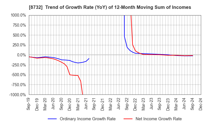 8732 MONEY PARTNERS GROUP CO.,LTD.: Trend of Growth Rate (YoY) of 12-Month Moving Sum of Incomes