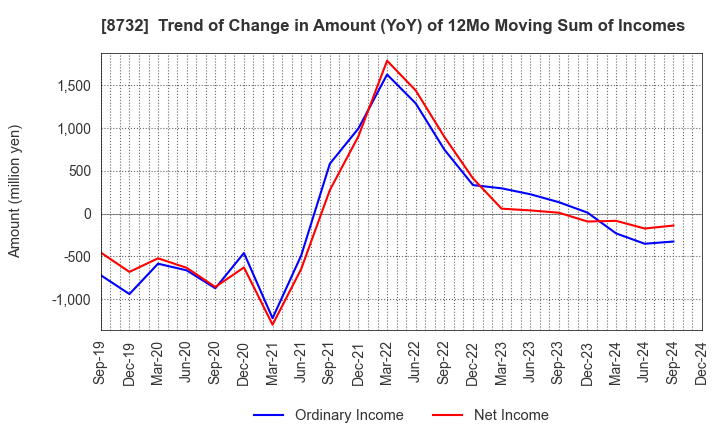 8732 MONEY PARTNERS GROUP CO.,LTD.: Trend of Change in Amount (YoY) of 12Mo Moving Sum of Incomes