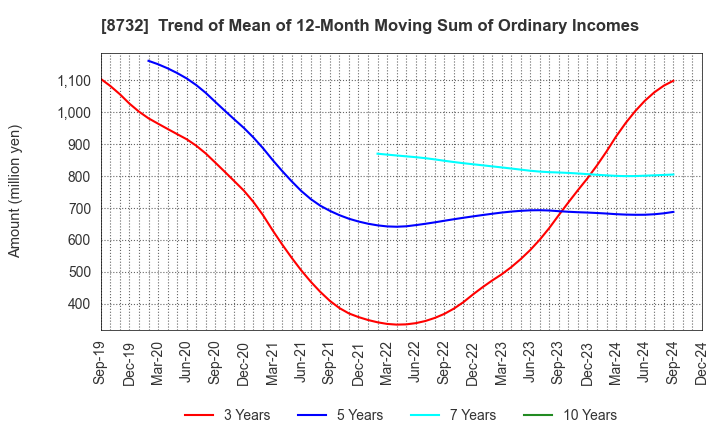 8732 MONEY PARTNERS GROUP CO.,LTD.: Trend of Mean of 12-Month Moving Sum of Ordinary Incomes