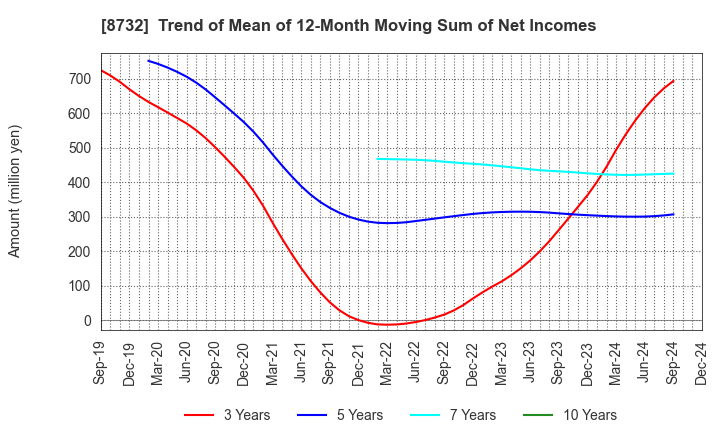 8732 MONEY PARTNERS GROUP CO.,LTD.: Trend of Mean of 12-Month Moving Sum of Net Incomes