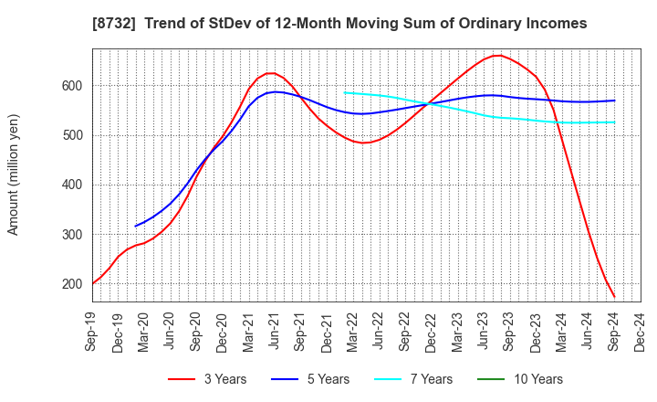 8732 MONEY PARTNERS GROUP CO.,LTD.: Trend of StDev of 12-Month Moving Sum of Ordinary Incomes