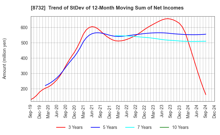 8732 MONEY PARTNERS GROUP CO.,LTD.: Trend of StDev of 12-Month Moving Sum of Net Incomes