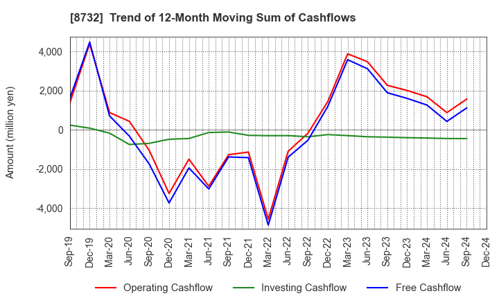 8732 MONEY PARTNERS GROUP CO.,LTD.: Trend of 12-Month Moving Sum of Cashflows