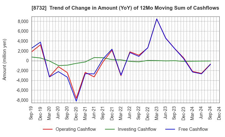 8732 MONEY PARTNERS GROUP CO.,LTD.: Trend of Change in Amount (YoY) of 12Mo Moving Sum of Cashflows