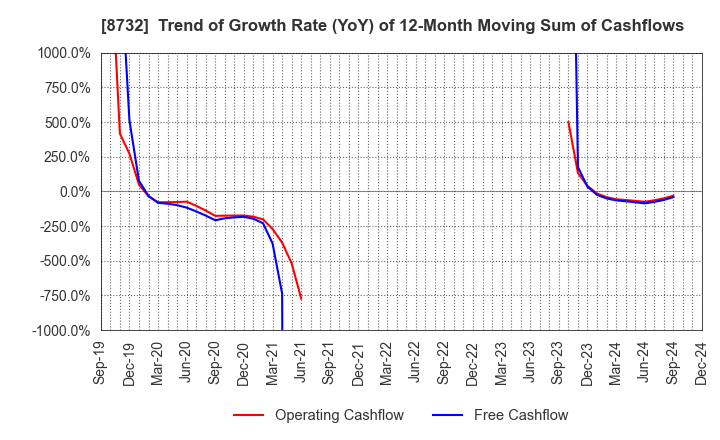 8732 MONEY PARTNERS GROUP CO.,LTD.: Trend of Growth Rate (YoY) of 12-Month Moving Sum of Cashflows