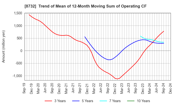 8732 MONEY PARTNERS GROUP CO.,LTD.: Trend of Mean of 12-Month Moving Sum of Operating CF