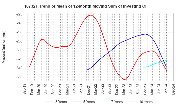 8732 MONEY PARTNERS GROUP CO.,LTD.: Trend of Mean of 12-Month Moving Sum of Investing CF