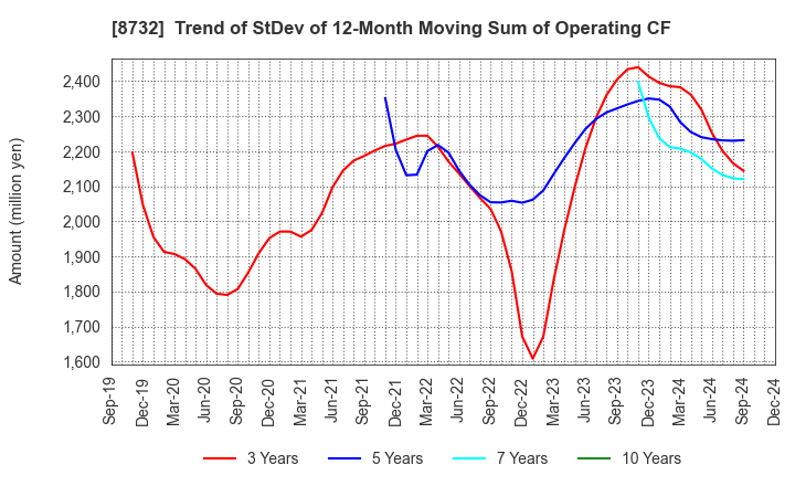 8732 MONEY PARTNERS GROUP CO.,LTD.: Trend of StDev of 12-Month Moving Sum of Operating CF