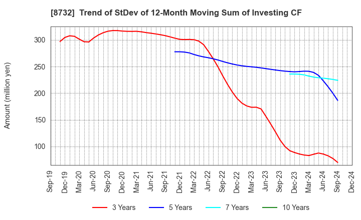 8732 MONEY PARTNERS GROUP CO.,LTD.: Trend of StDev of 12-Month Moving Sum of Investing CF