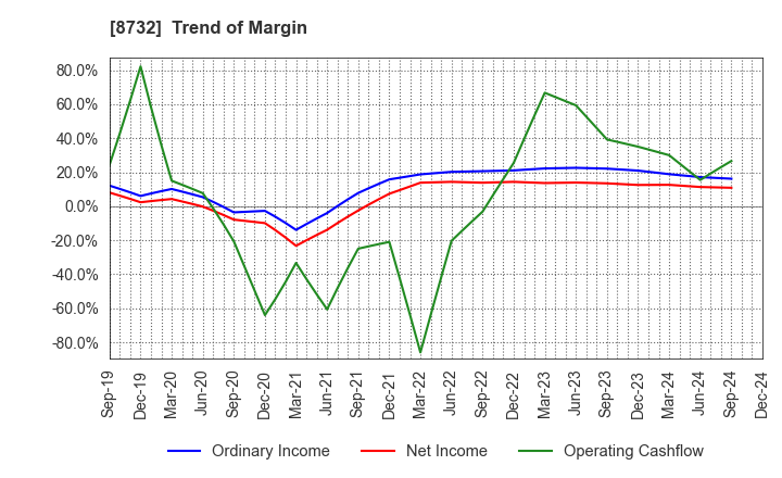 8732 MONEY PARTNERS GROUP CO.,LTD.: Trend of Margin