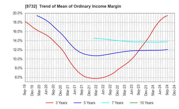 8732 MONEY PARTNERS GROUP CO.,LTD.: Trend of Mean of Ordinary Income Margin