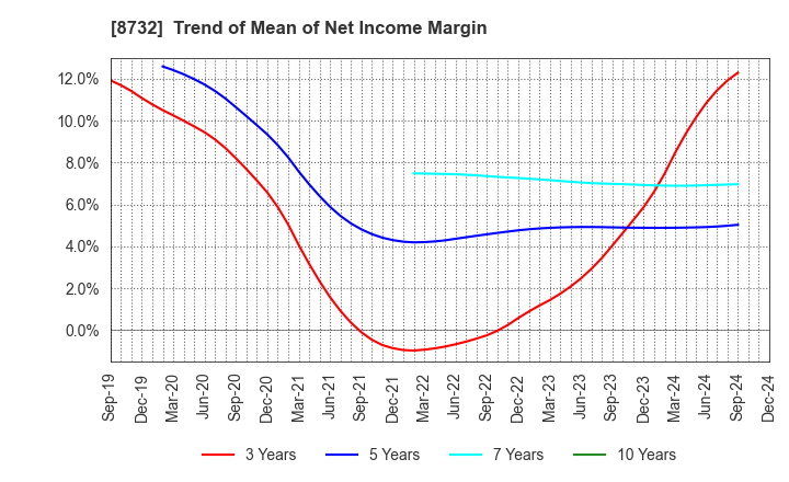 8732 MONEY PARTNERS GROUP CO.,LTD.: Trend of Mean of Net Income Margin