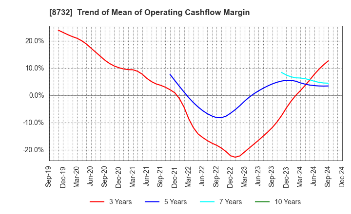 8732 MONEY PARTNERS GROUP CO.,LTD.: Trend of Mean of Operating Cashflow Margin