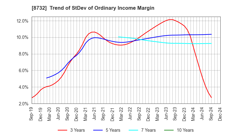 8732 MONEY PARTNERS GROUP CO.,LTD.: Trend of StDev of Ordinary Income Margin