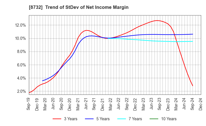 8732 MONEY PARTNERS GROUP CO.,LTD.: Trend of StDev of Net Income Margin