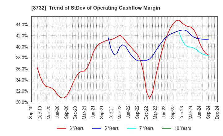 8732 MONEY PARTNERS GROUP CO.,LTD.: Trend of StDev of Operating Cashflow Margin