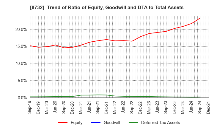 8732 MONEY PARTNERS GROUP CO.,LTD.: Trend of Ratio of Equity, Goodwill and DTA to Total Assets