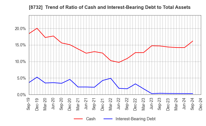 8732 MONEY PARTNERS GROUP CO.,LTD.: Trend of Ratio of Cash and Interest-Bearing Debt to Total Assets