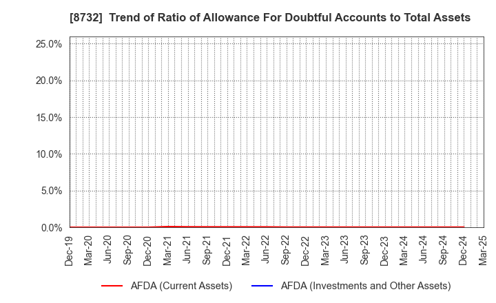 8732 MONEY PARTNERS GROUP CO.,LTD.: Trend of Ratio of Allowance For Doubtful Accounts to Total Assets