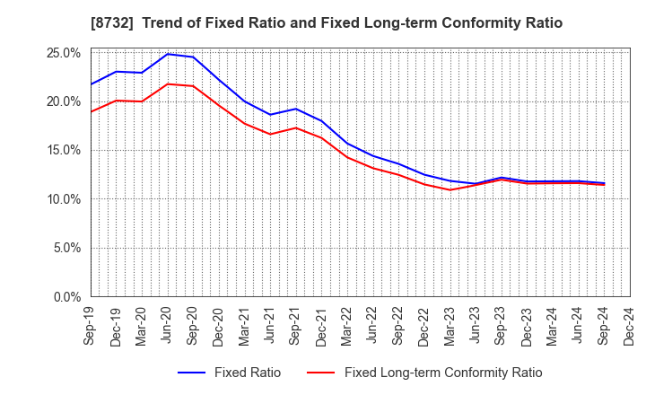 8732 MONEY PARTNERS GROUP CO.,LTD.: Trend of Fixed Ratio and Fixed Long-term Conformity Ratio