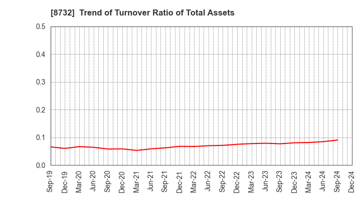 8732 MONEY PARTNERS GROUP CO.,LTD.: Trend of Turnover Ratio of Total Assets