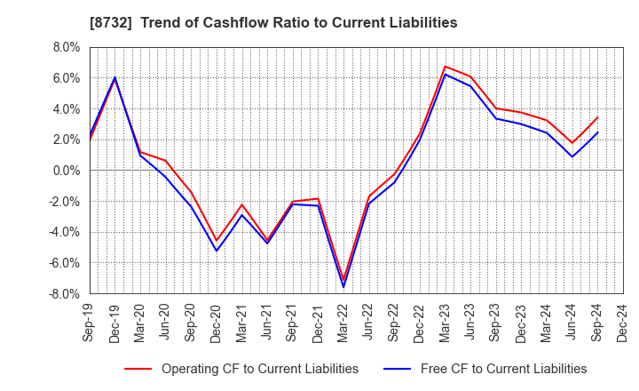 8732 MONEY PARTNERS GROUP CO.,LTD.: Trend of Cashflow Ratio to Current Liabilities