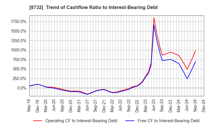 8732 MONEY PARTNERS GROUP CO.,LTD.: Trend of Cashflow Ratio to Interest-Bearing Debt