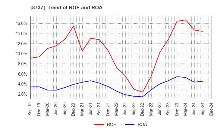 8737 Akatsuki Corp.: Trend of ROE and ROA