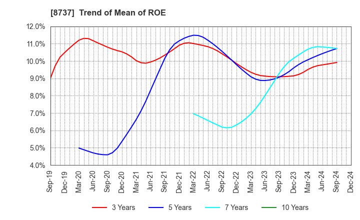 8737 Akatsuki Corp.: Trend of Mean of ROE