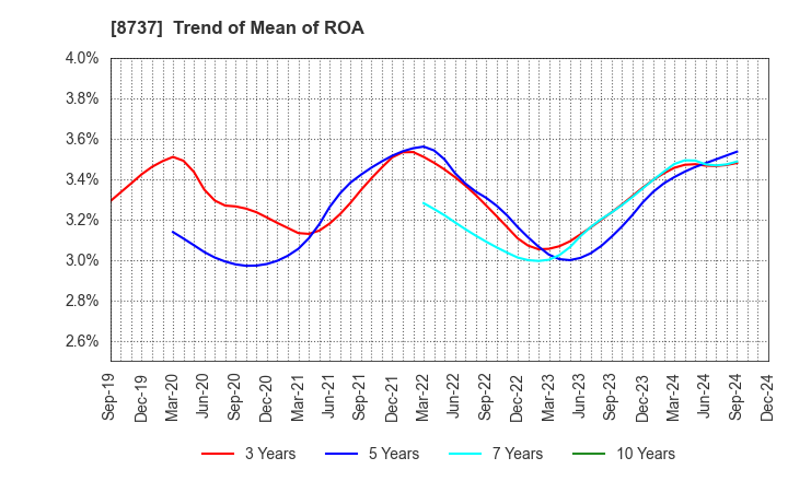 8737 Akatsuki Corp.: Trend of Mean of ROA