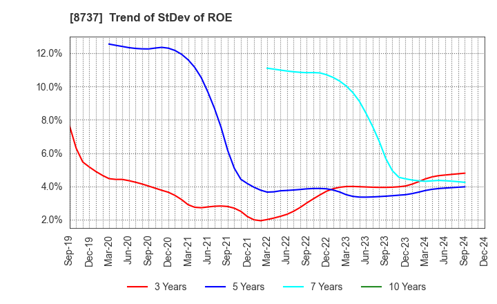 8737 Akatsuki Corp.: Trend of StDev of ROE