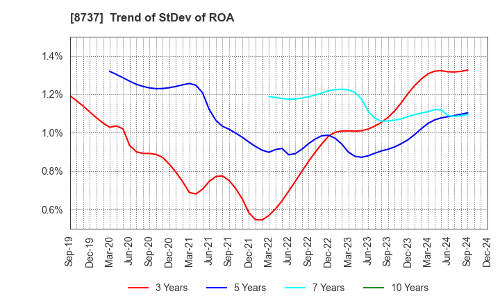 8737 Akatsuki Corp.: Trend of StDev of ROA