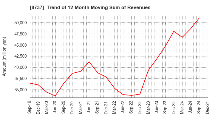 8737 Akatsuki Corp.: Trend of 12-Month Moving Sum of Revenues