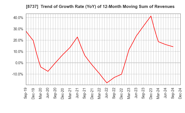 8737 Akatsuki Corp.: Trend of Growth Rate (YoY) of 12-Month Moving Sum of Revenues