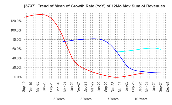 8737 Akatsuki Corp.: Trend of Mean of Growth Rate (YoY) of 12Mo Mov Sum of Revenues