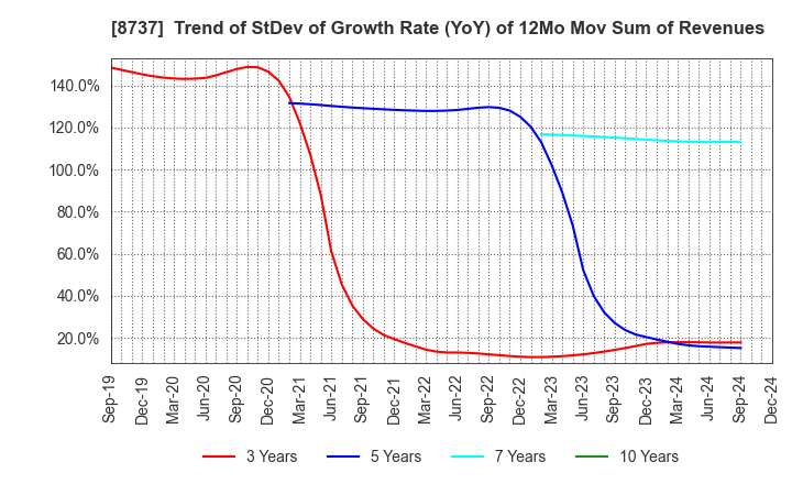 8737 Akatsuki Corp.: Trend of StDev of Growth Rate (YoY) of 12Mo Mov Sum of Revenues