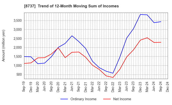 8737 Akatsuki Corp.: Trend of 12-Month Moving Sum of Incomes