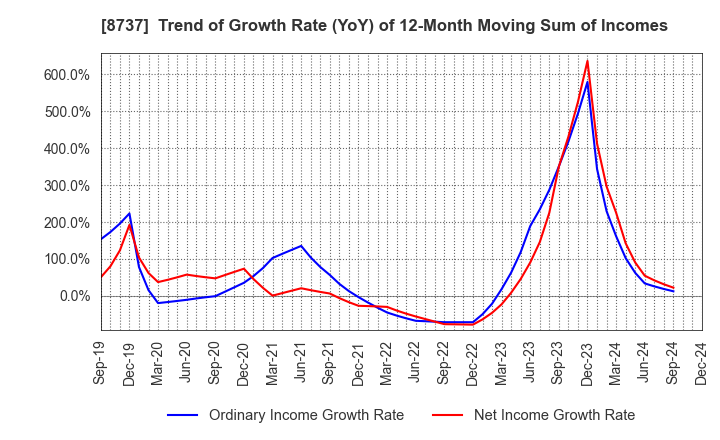 8737 Akatsuki Corp.: Trend of Growth Rate (YoY) of 12-Month Moving Sum of Incomes