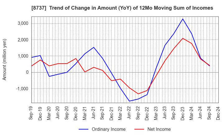 8737 Akatsuki Corp.: Trend of Change in Amount (YoY) of 12Mo Moving Sum of Incomes